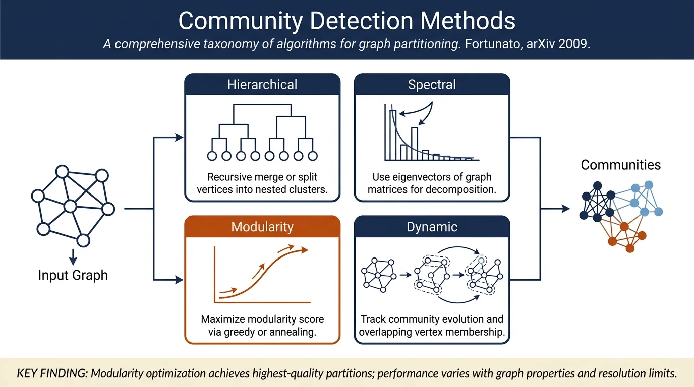 Community detection in graphs