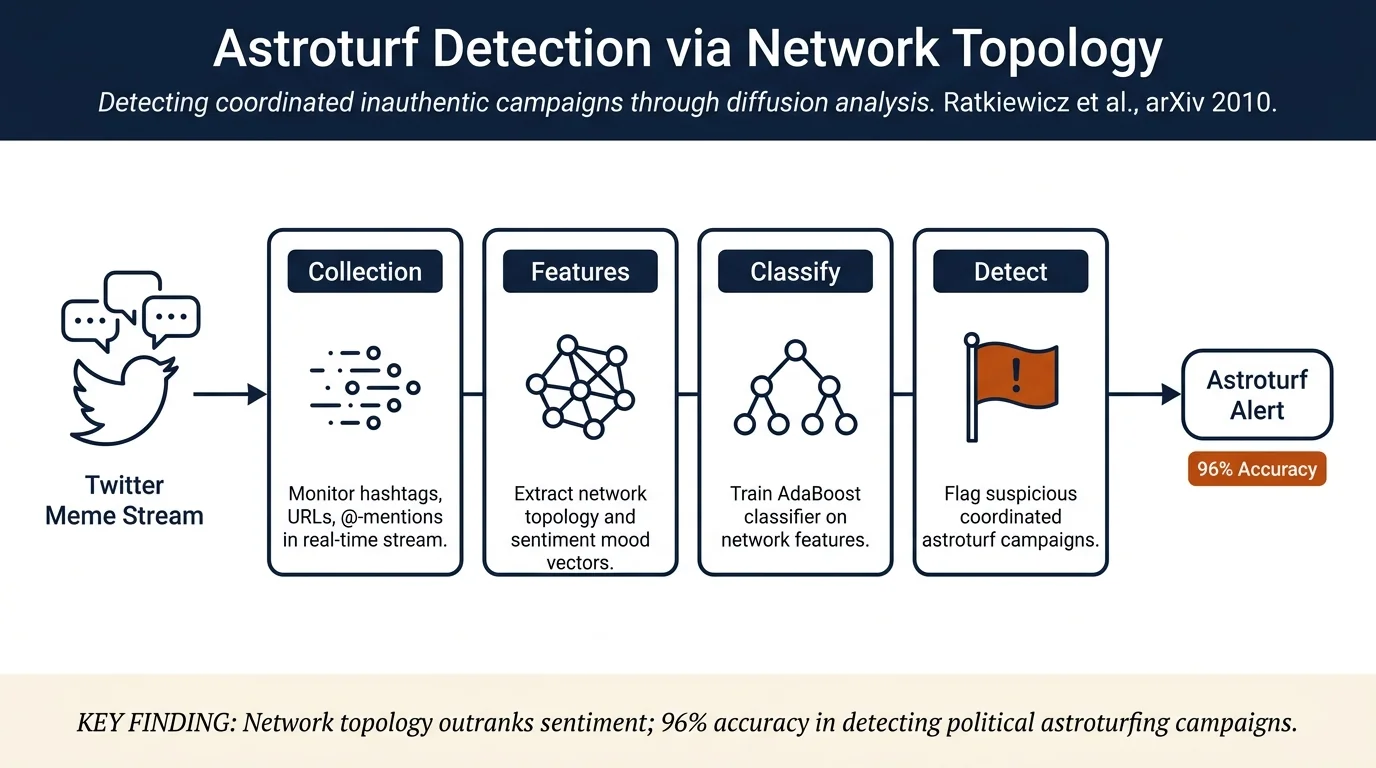 Detecting and Tracking the Spread of Astroturf Memes in Microblog Streams