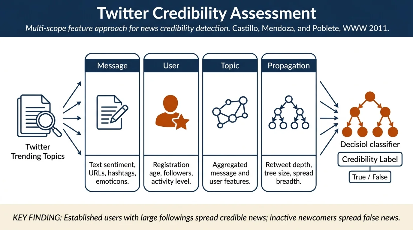 Information Credibility on Twitter