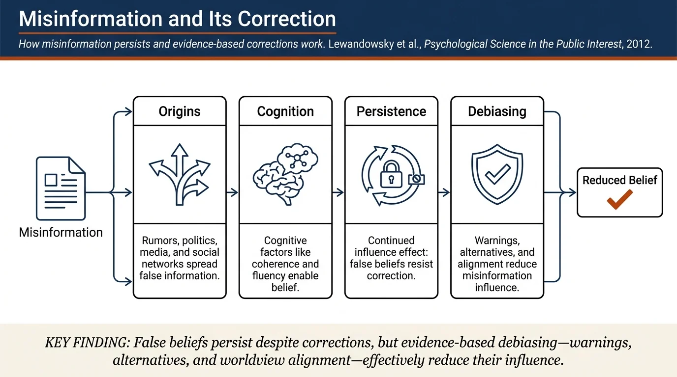 Misinformation and Its Correction: Continued Influence and Successful Debiasing