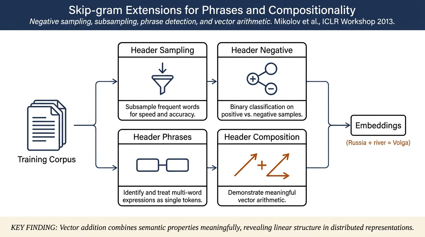 Distributed Representations of Words and Phrases and their Compositionality