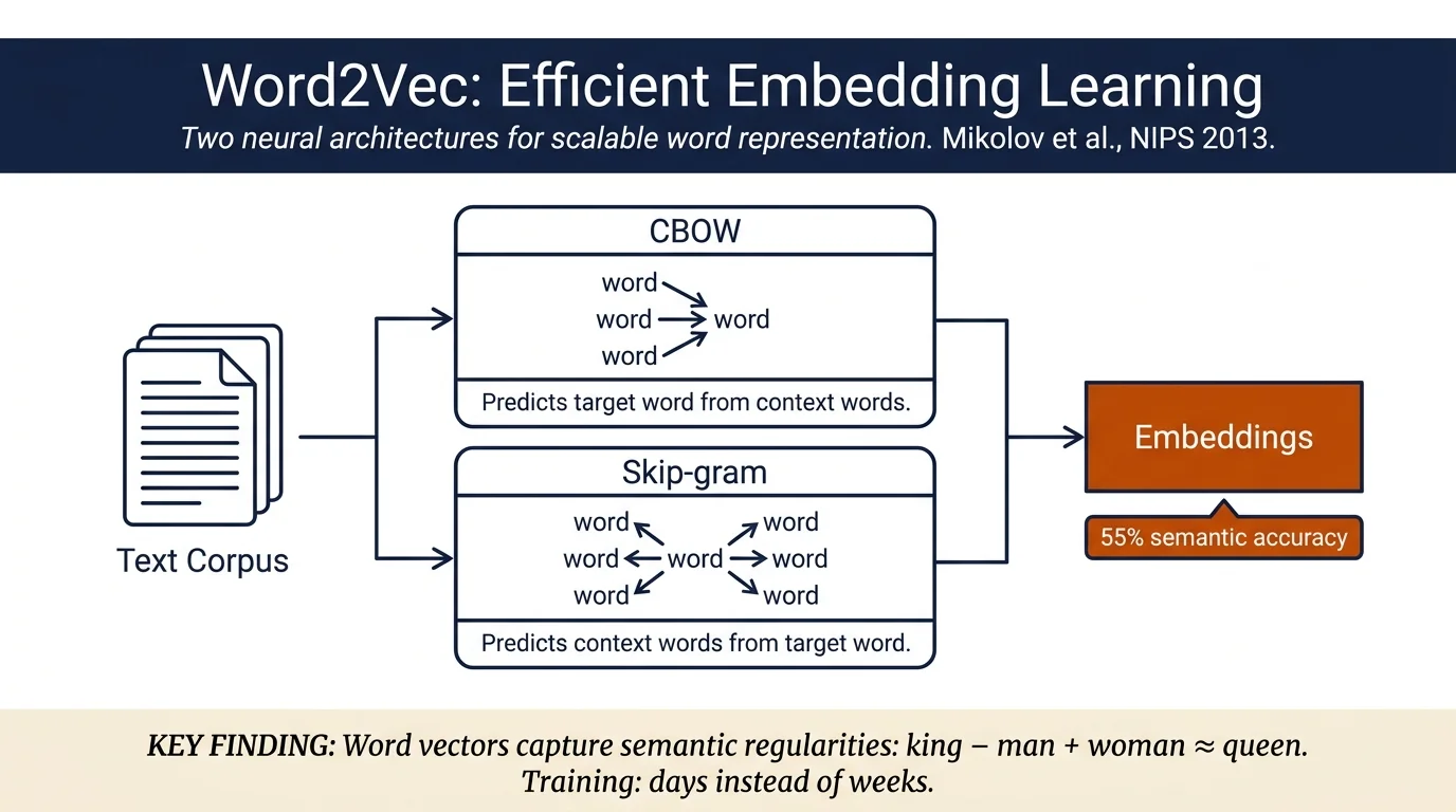 Efficient Estimation of Word Representations in Vector Space