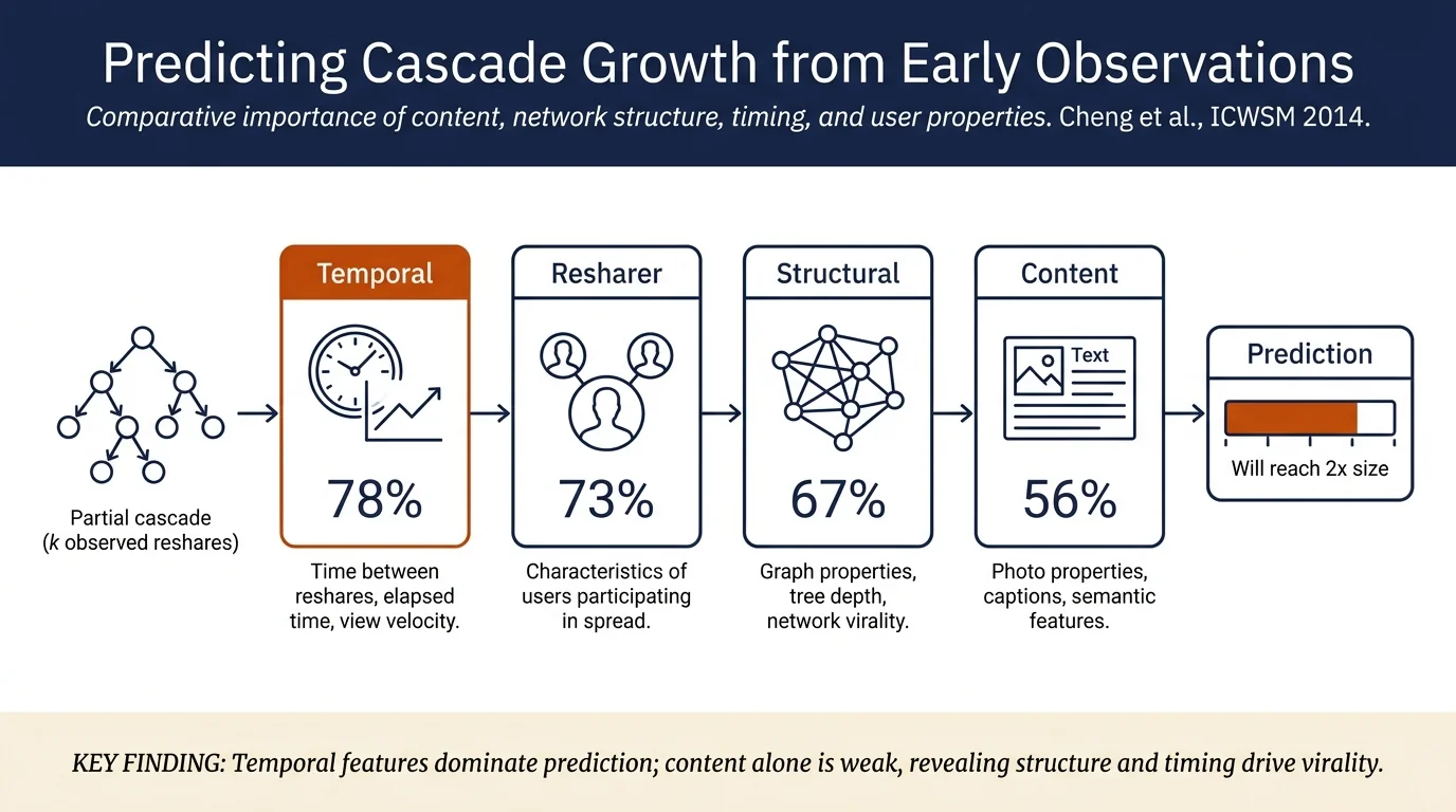 Can Cascades be Predicted?