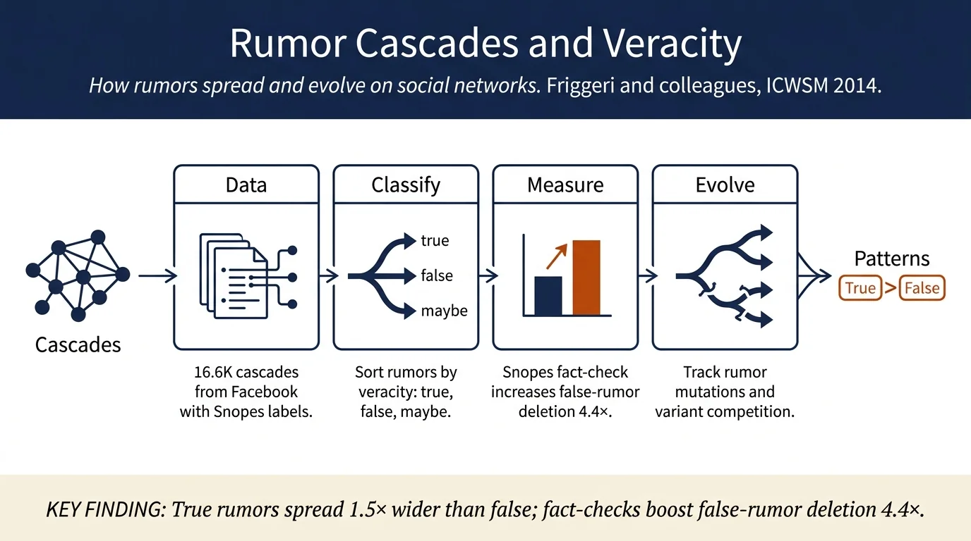 Rumor Cascades