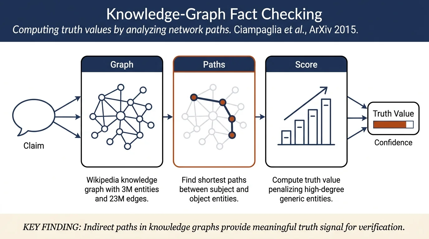 Computational fact checking from knowledge networks