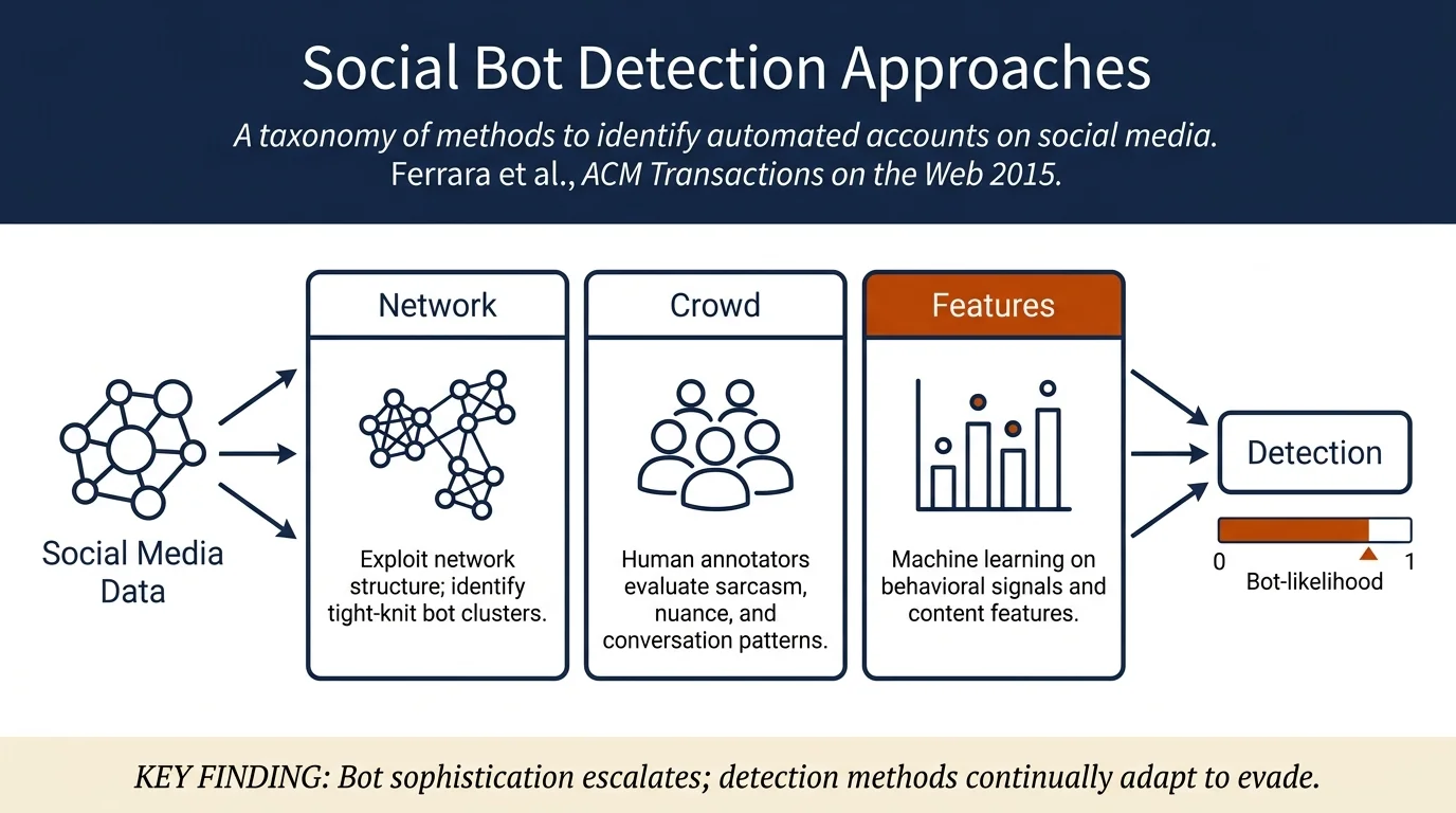 The Rise of Social Bots