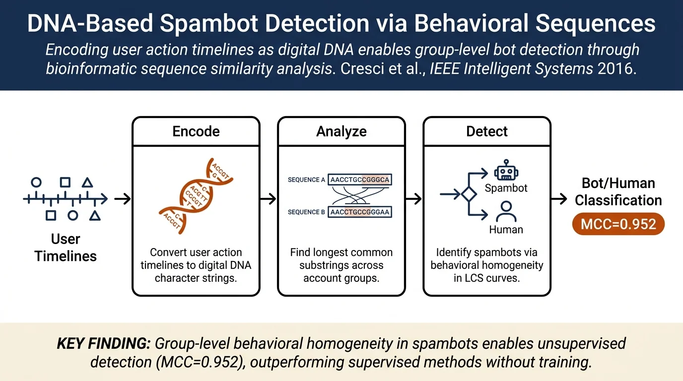 DNA-Inspired Online Behavioral Modeling and Its Application to Spambot Detection