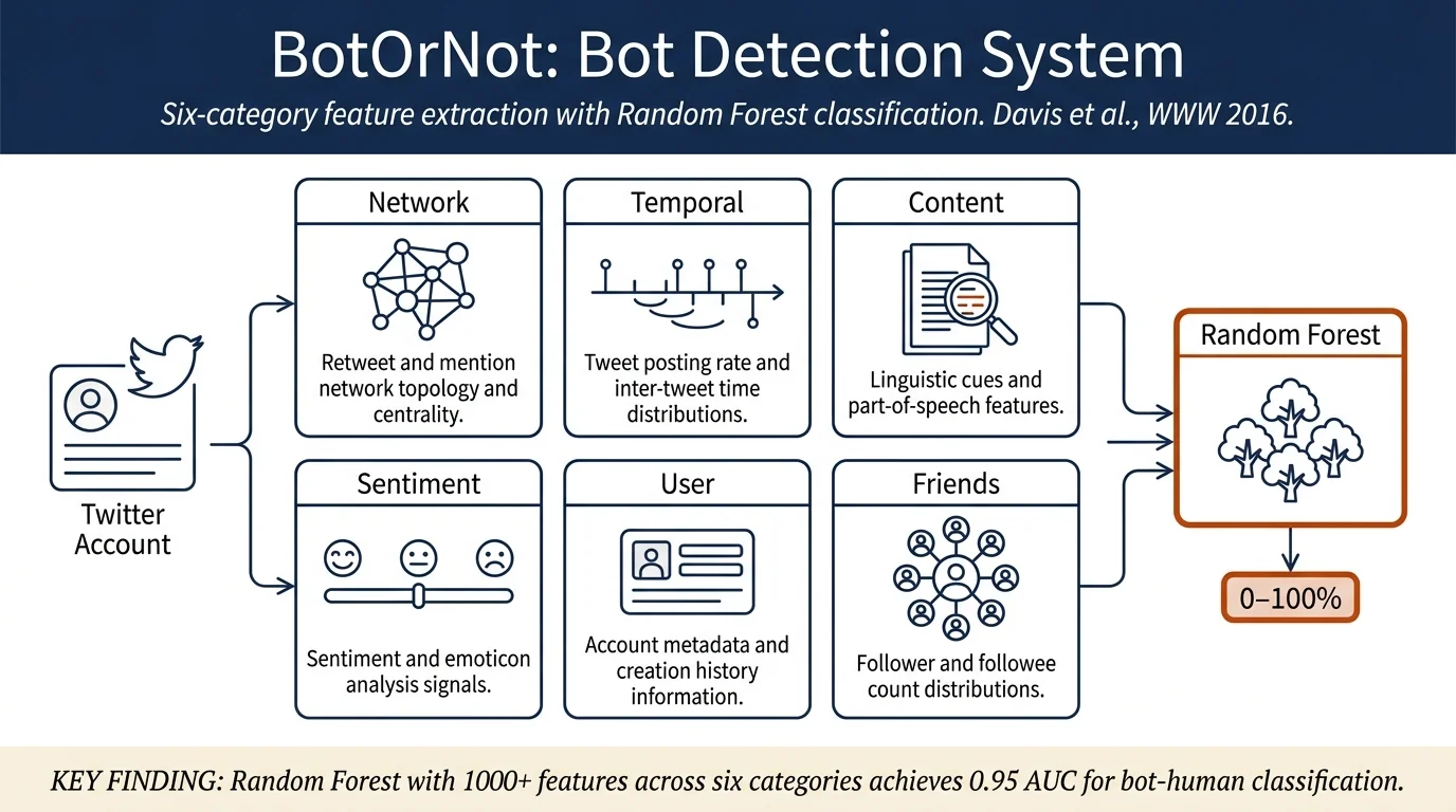 BotOrNot: A System to Evaluate Social Bots