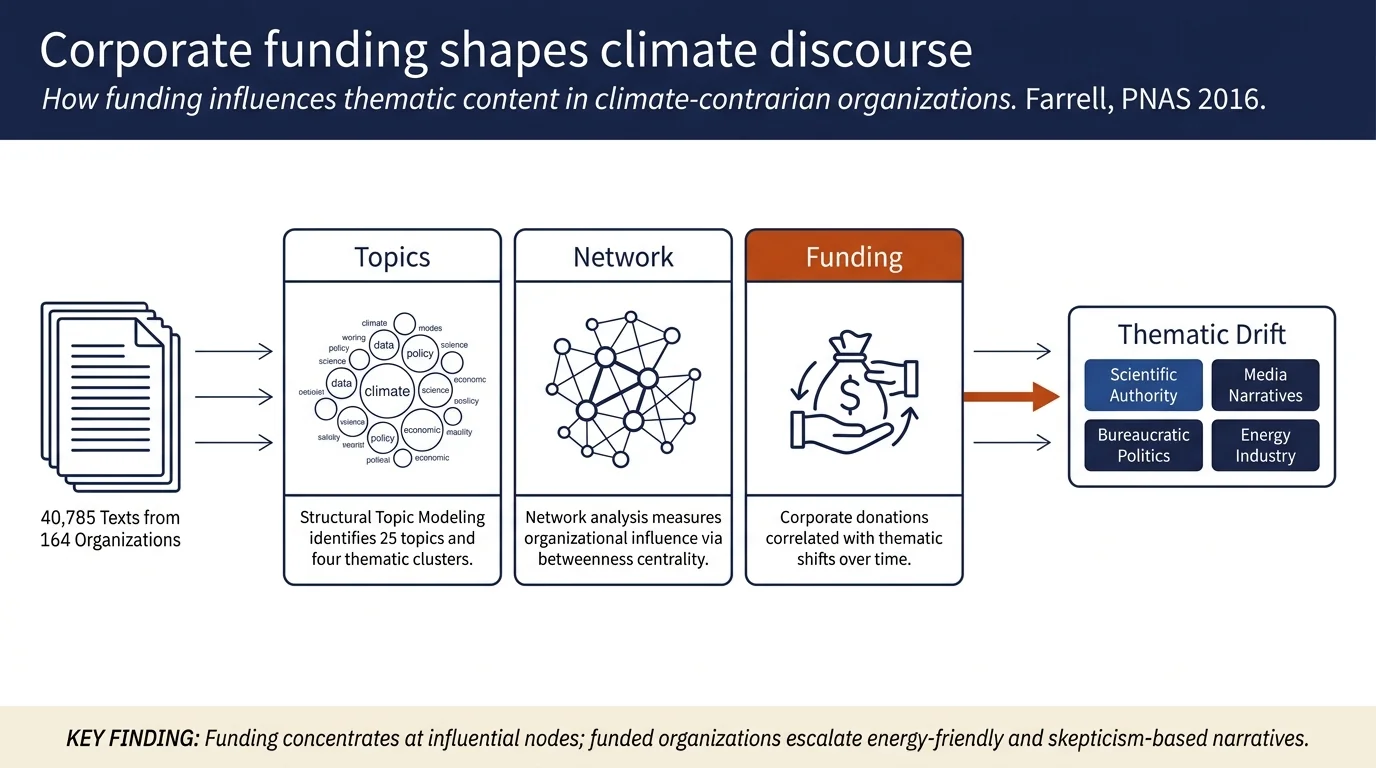 Corporate funding and ideological polarization about climate change