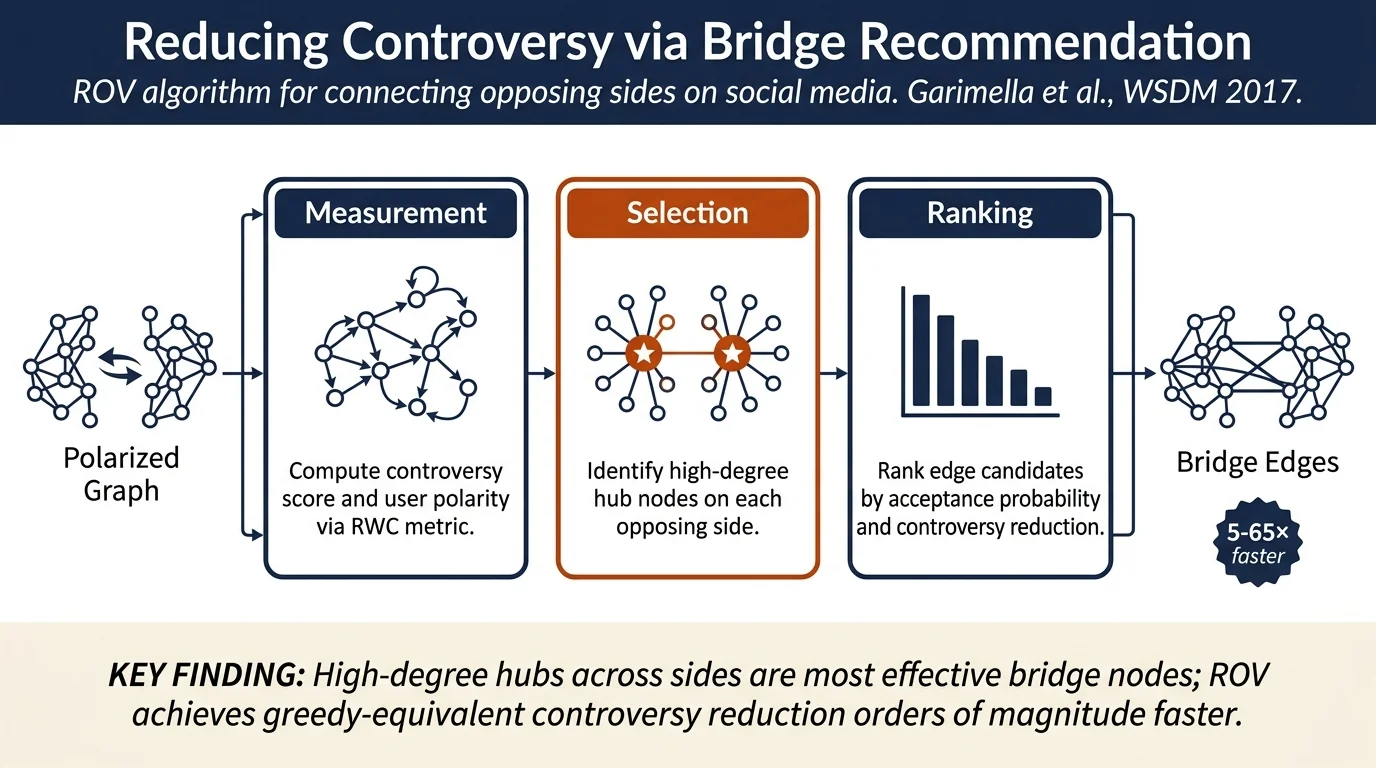 Reducing Controversy by Connecting Opposing Views