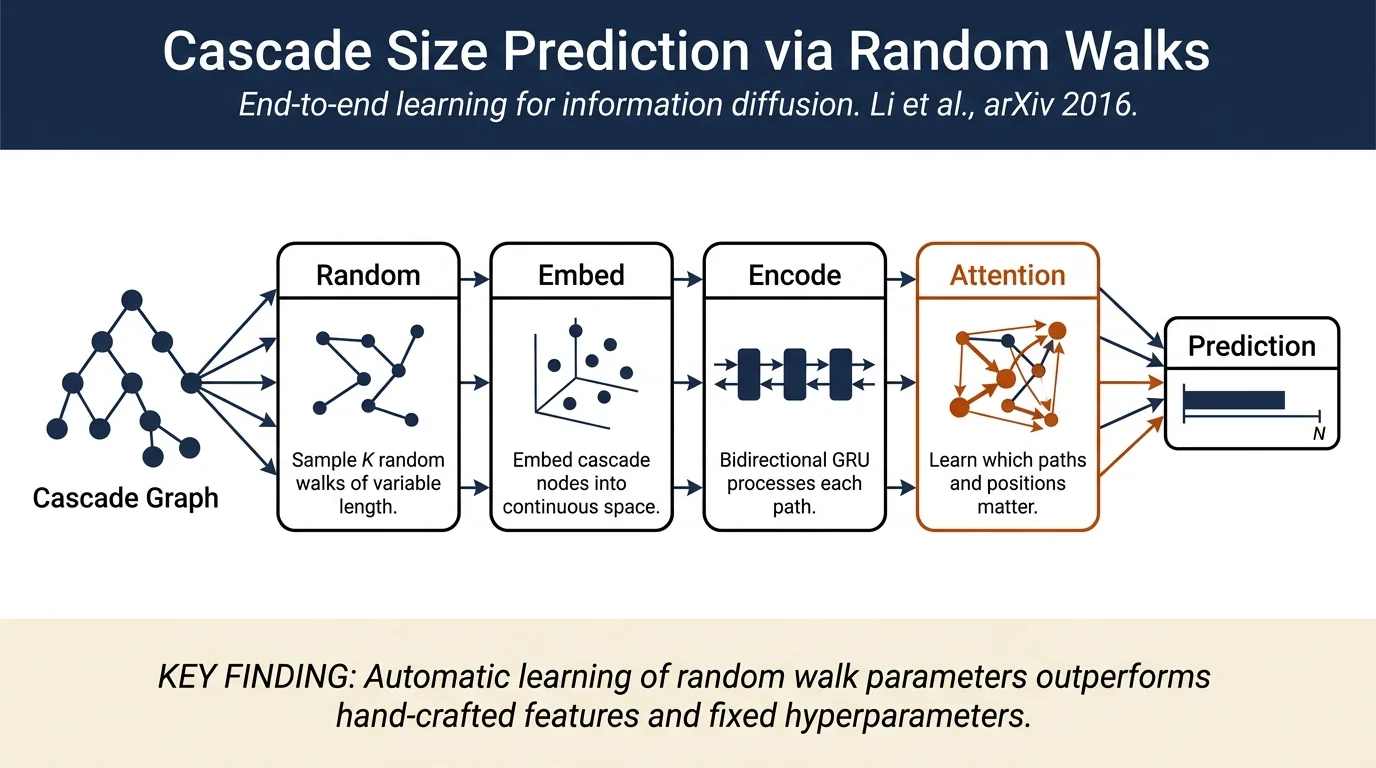 DeepCas: an End-to-end Predictor of Information Cascades
