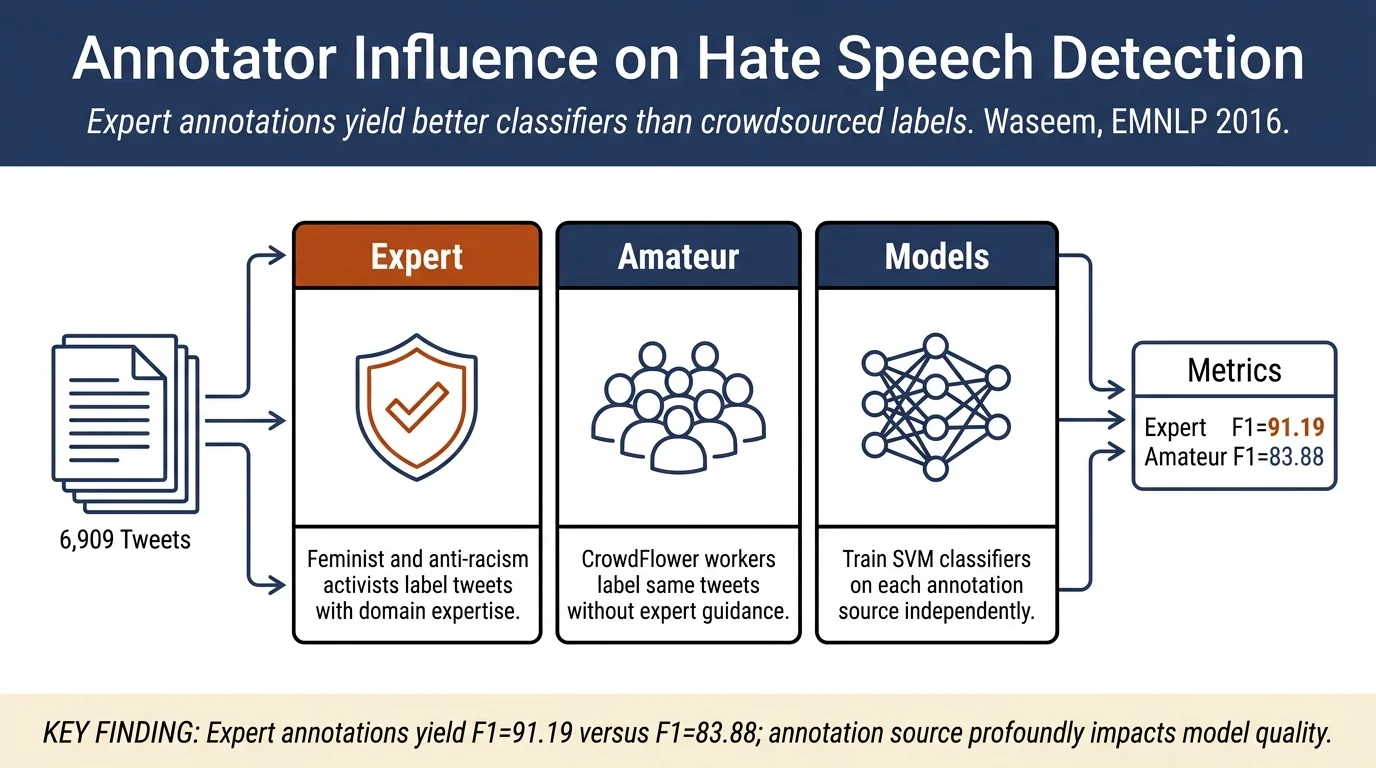Are You a Racist or Am I Seeing Things? Annotator Influence on Hate Speech Detection on Twitter