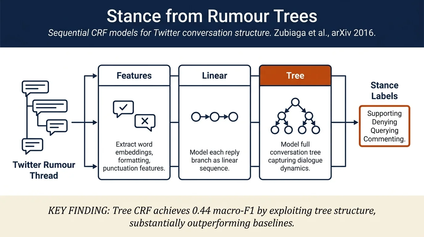Stance Classification in Rumours as a Sequential Task Exploiting the Tree Structure of Social Media Conversations