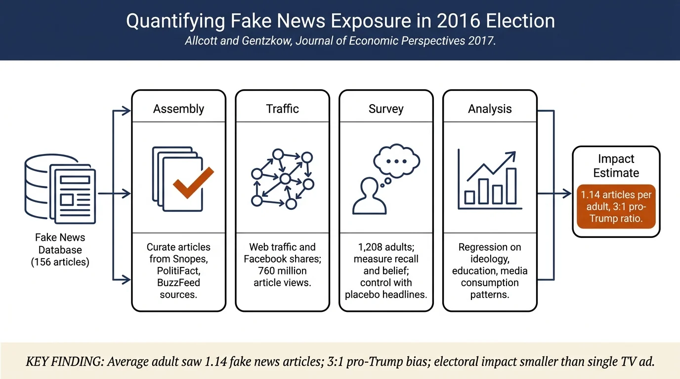 Social Media and Fake News in the 2016 Election