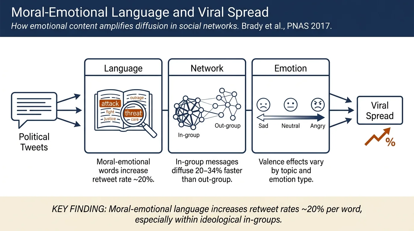 Emotion shapes the diffusion of moralized content in social networks