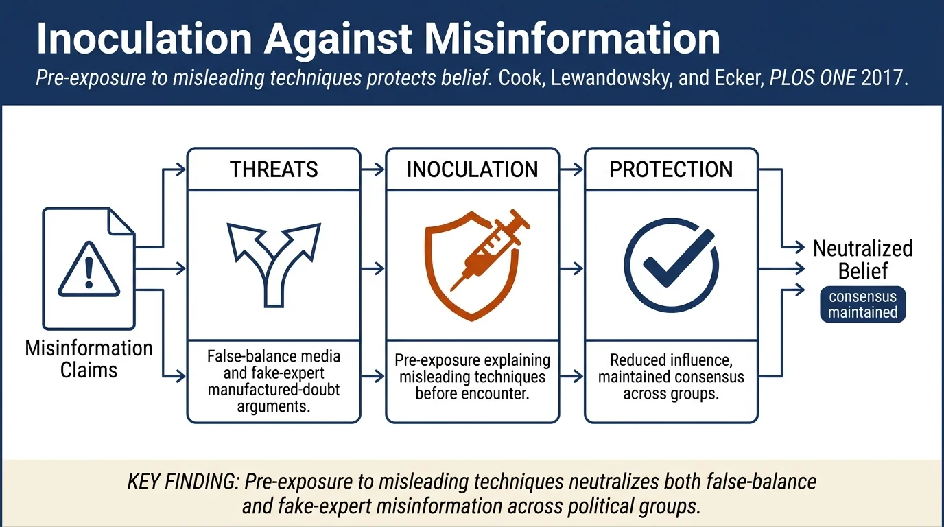 Neutralizing misinformation through inoculation: Exposing misleading argumentation techniques reduces their influence