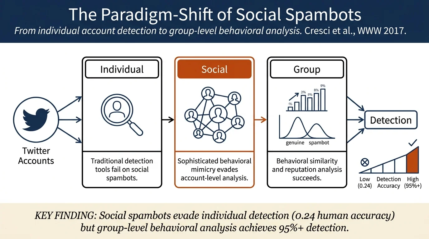 The Paradigm-Shift of Social Spambots: Evidence, Theories, and Tools for the Arms Race