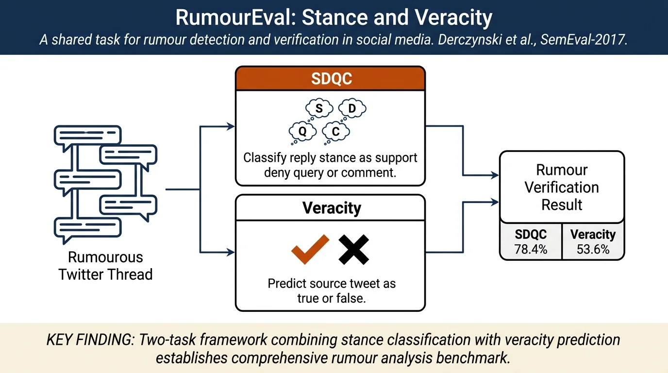 SemEval-2017 Task 8: RumourEval: Determining rumour veracity and support for rumours