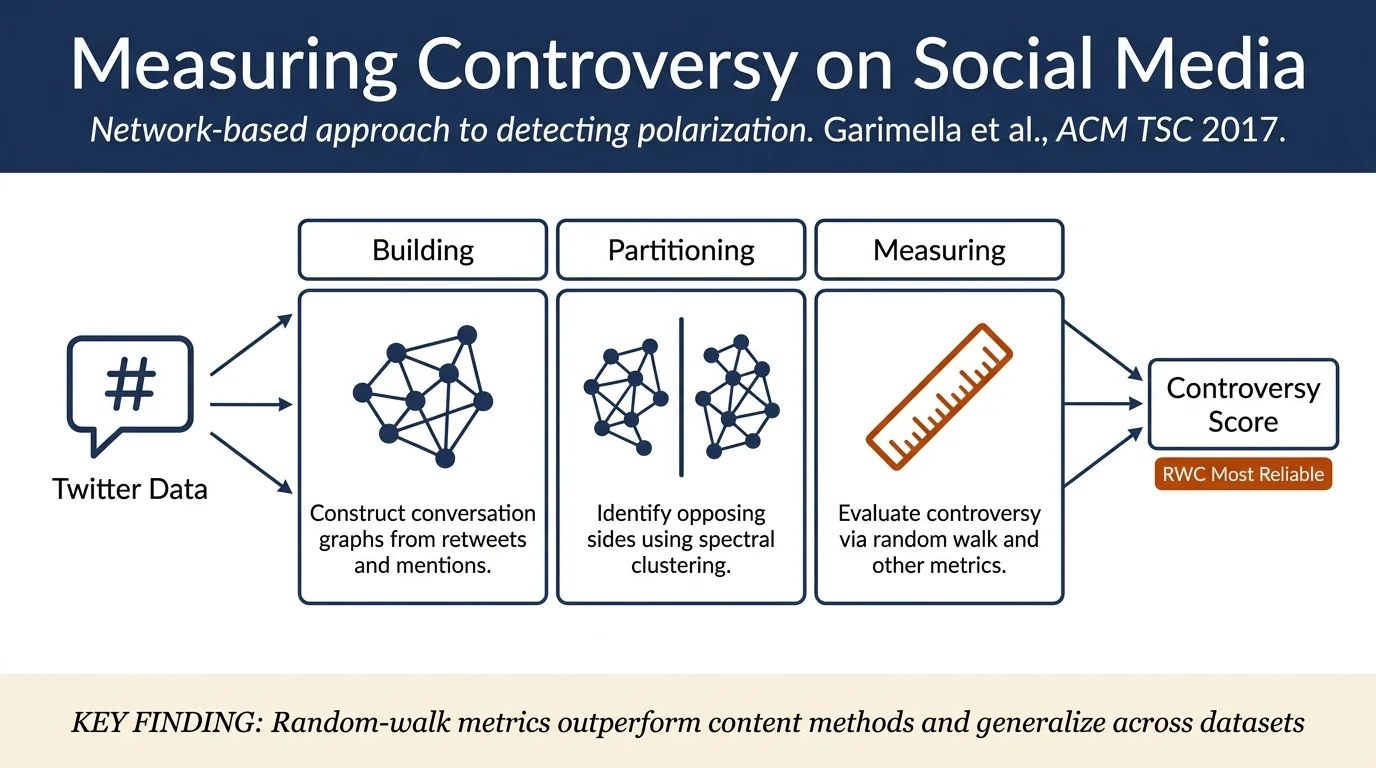 Quantifying Controversy on Social Media
