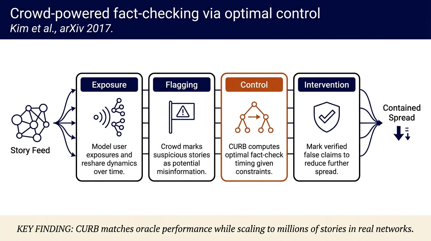 Leveraging the Crowd to Detect and Reduce the Spread of Fake News and Misinformation