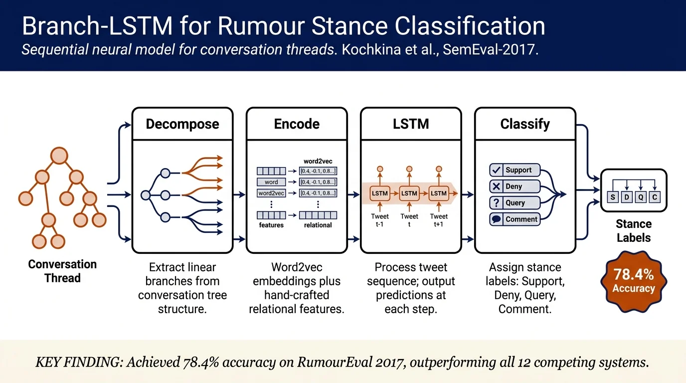 Turing at SemEval-2017 Task 8: Sequential Approach to Rumour Stance Classification with Branch-LSTM