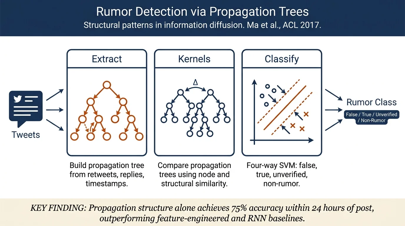 Detect Rumors in Microblog Posts Using Propagation Structure via Kernel Learning