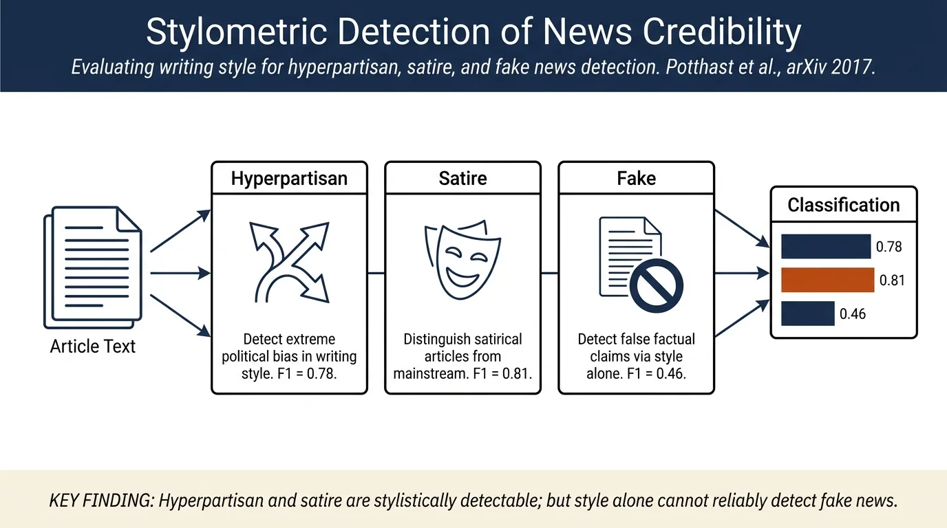 A Stylometric Inquiry into Hyperpartisan and Fake News