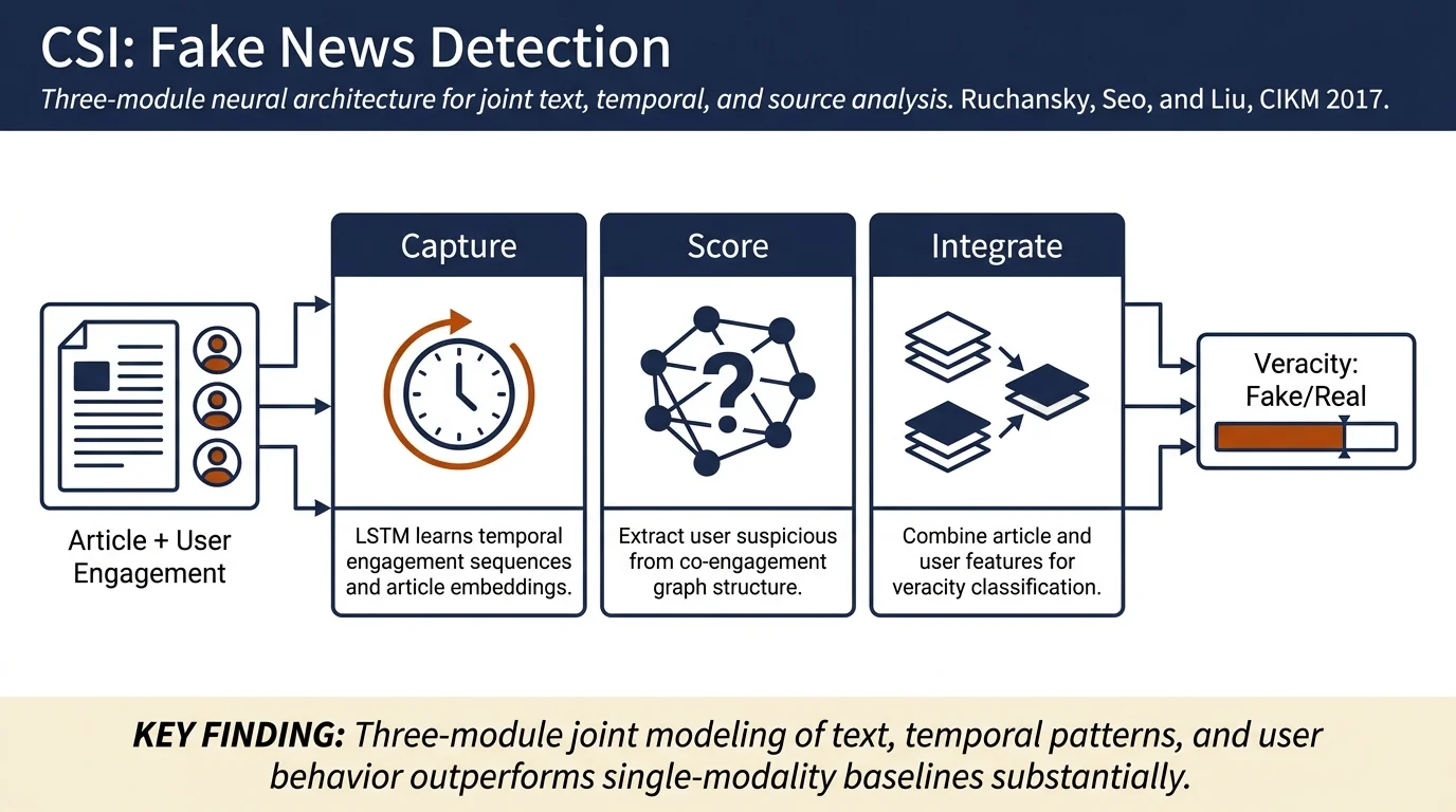 CSI: A Hybrid Deep Model for Fake News Detection