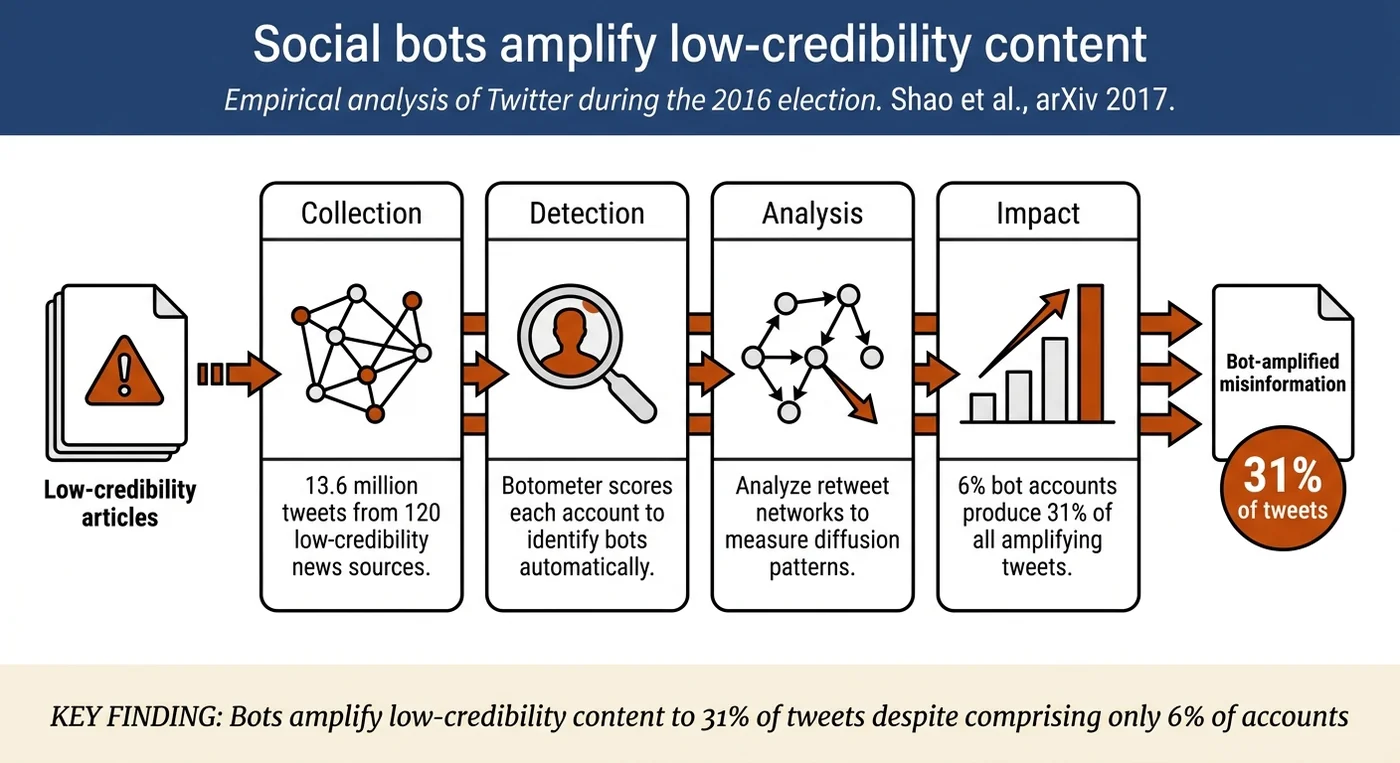 The spread of low-credibility content by social bots