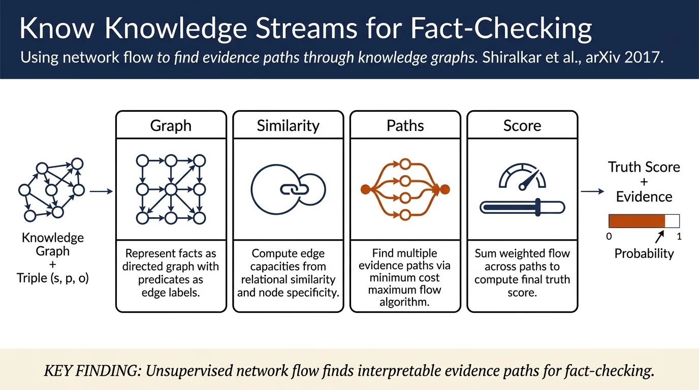 Finding Streams in Knowledge Graphs to Support Fact Checking
