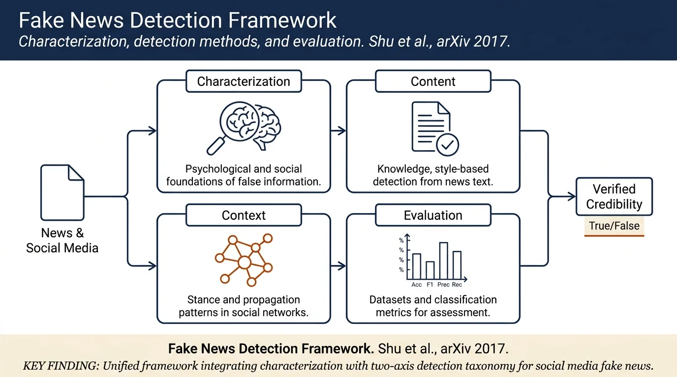 Fake News Detection on Social Media: A Data Mining Perspective
