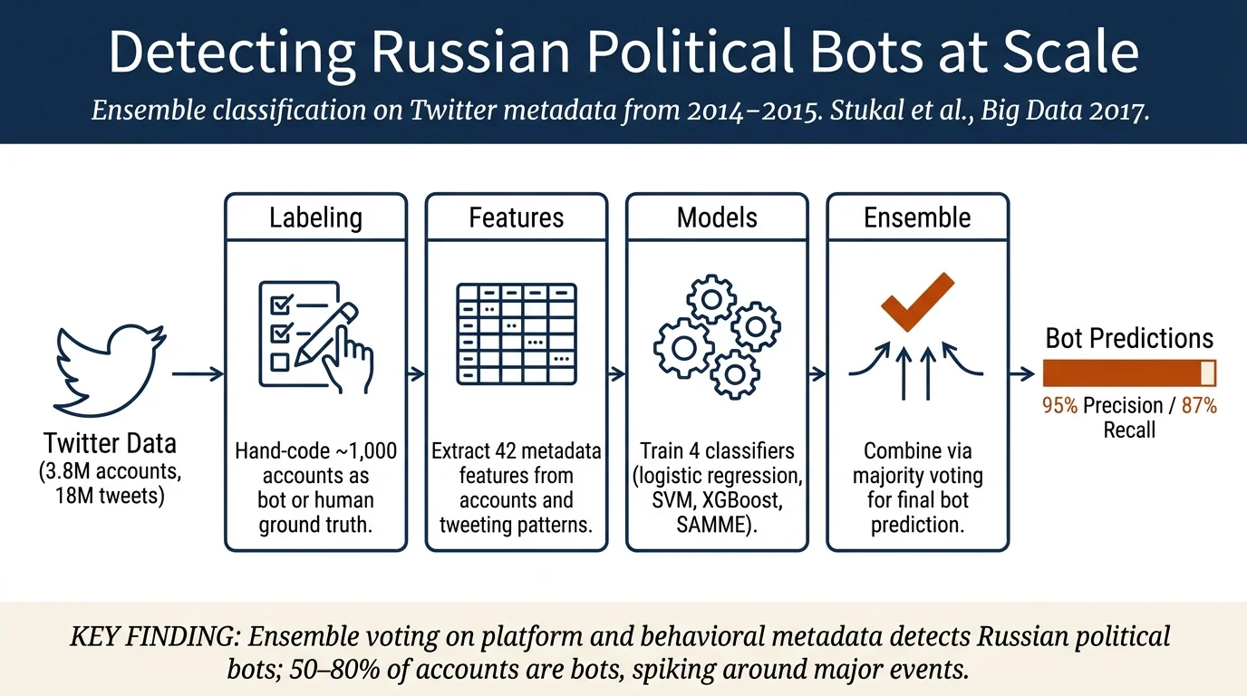 Detecting Bots on Russian Political Twitter