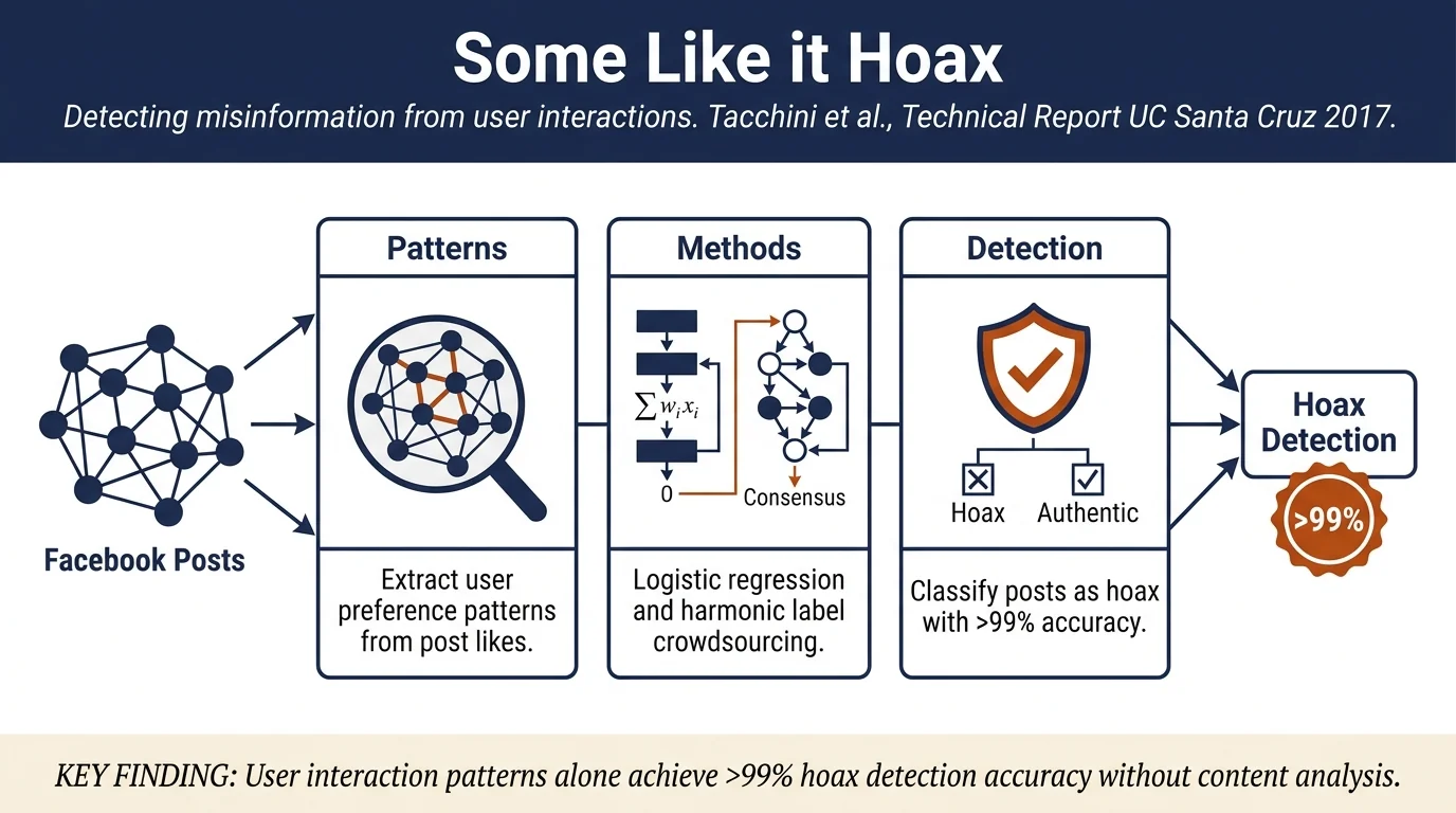 Some Like it Hoax: Automated Fake News Detection in Social Networks