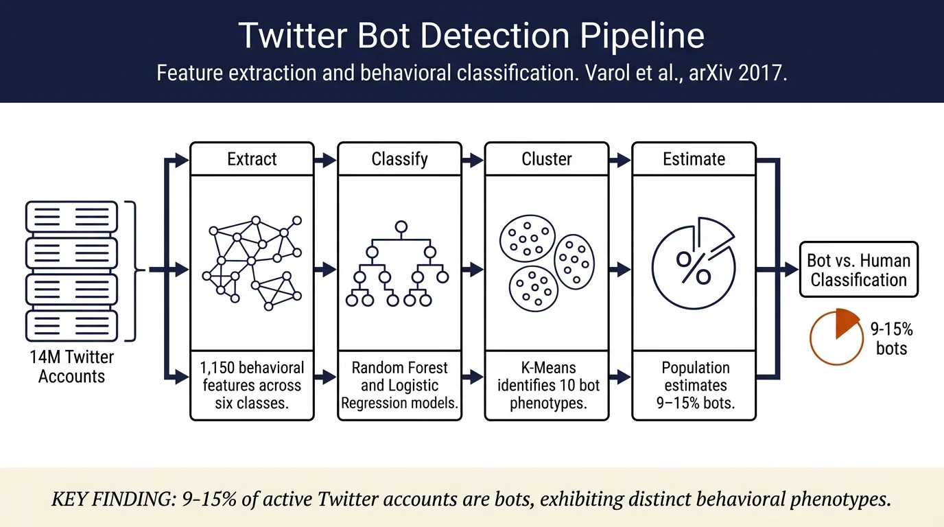 Online Human-Bot Interactions: Detection, Estimation, and Characterization