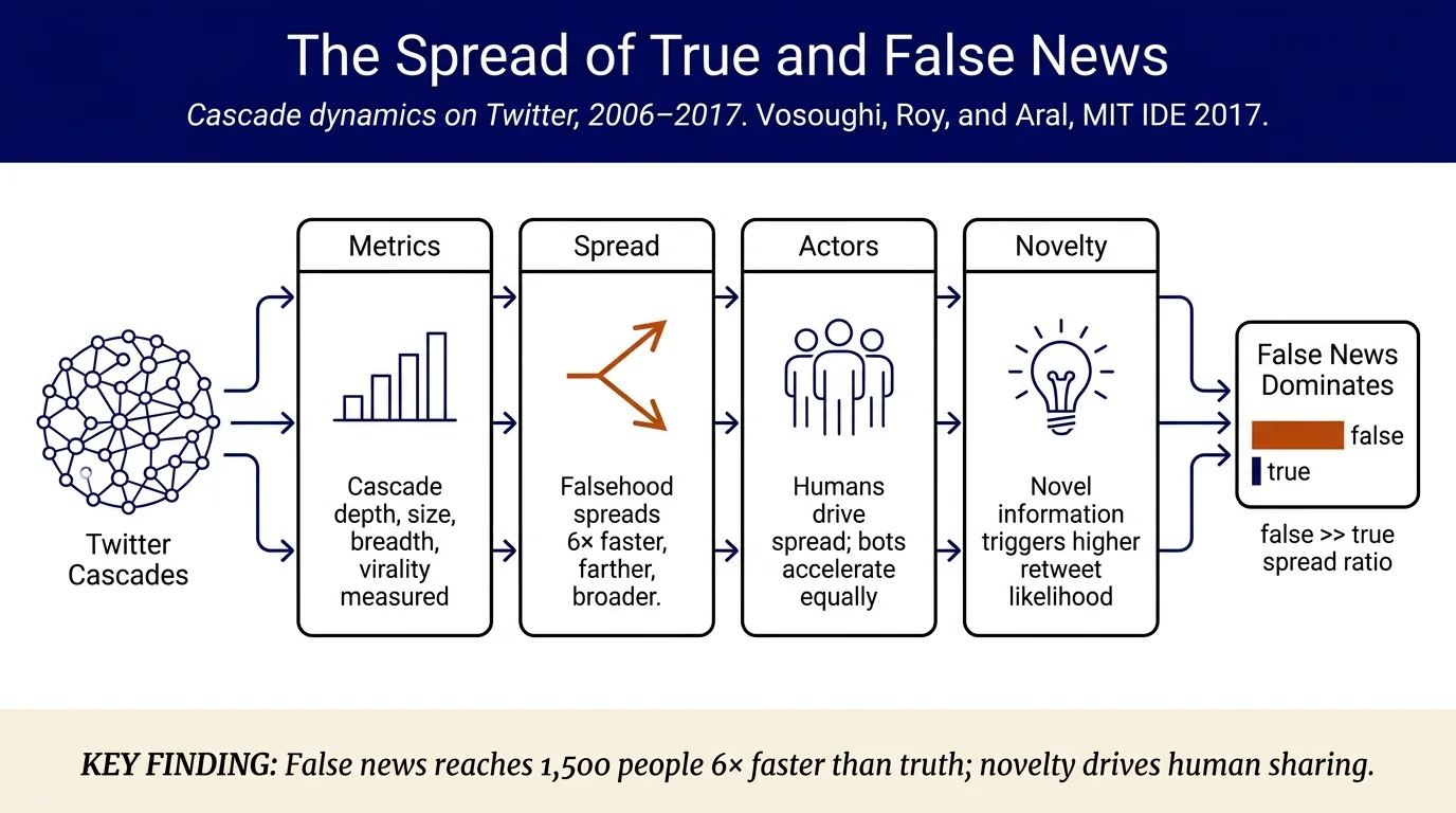 The Spread of True and False News Online