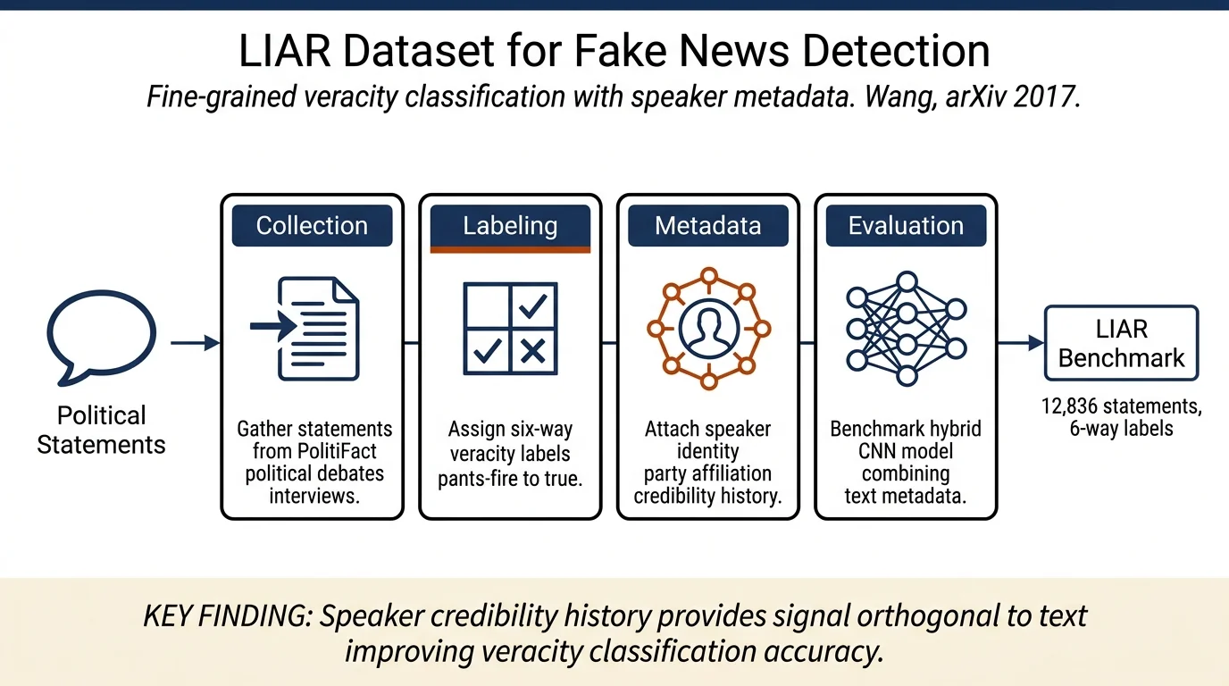 Liar, Liar Pants on Fire: A New Benchmark Dataset for Fake News Detection