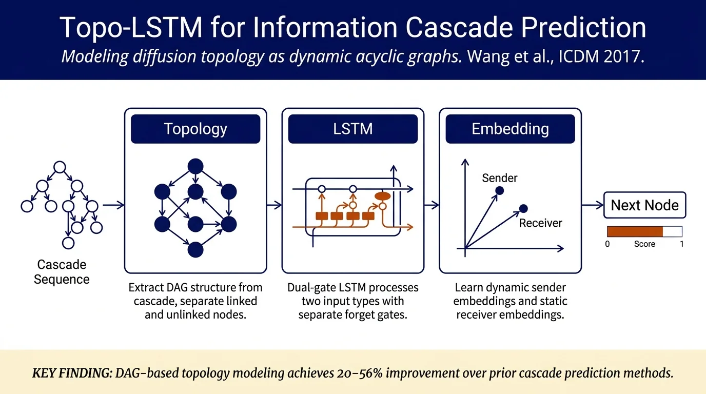 Topological Recurrent Neural Network for Diffusion Prediction
