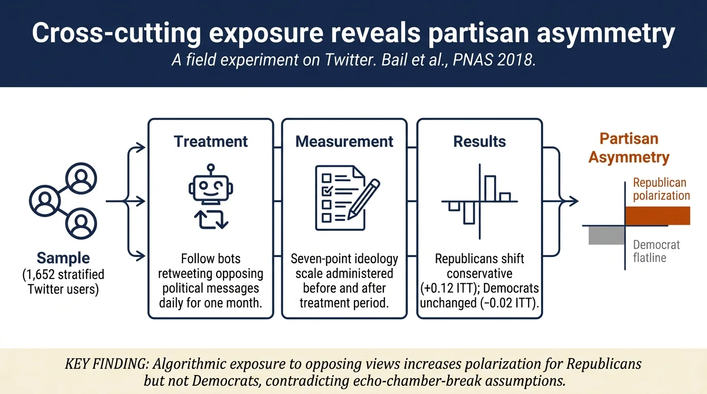 Exposure to opposing views on social media can increase political polarization