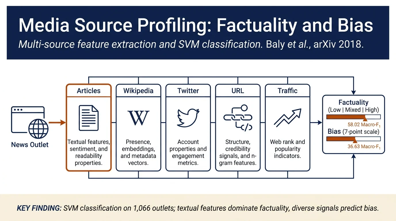 Predicting Factuality of Reporting and Bias of News Media Sources