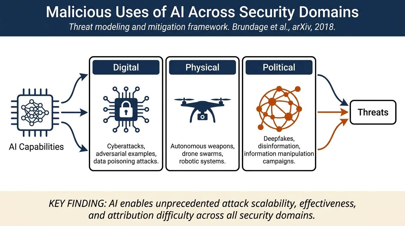 The Malicious Use of Artificial Intelligence: Forecasting, Prevention, and Mitigation