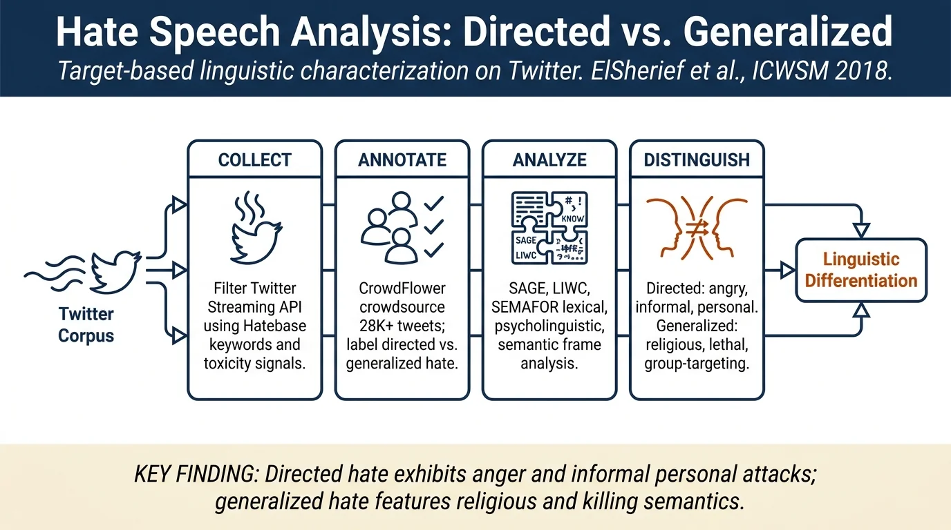 Hate Lingo: A Target-based Linguistic Analysis of Hate Speech in Social Media