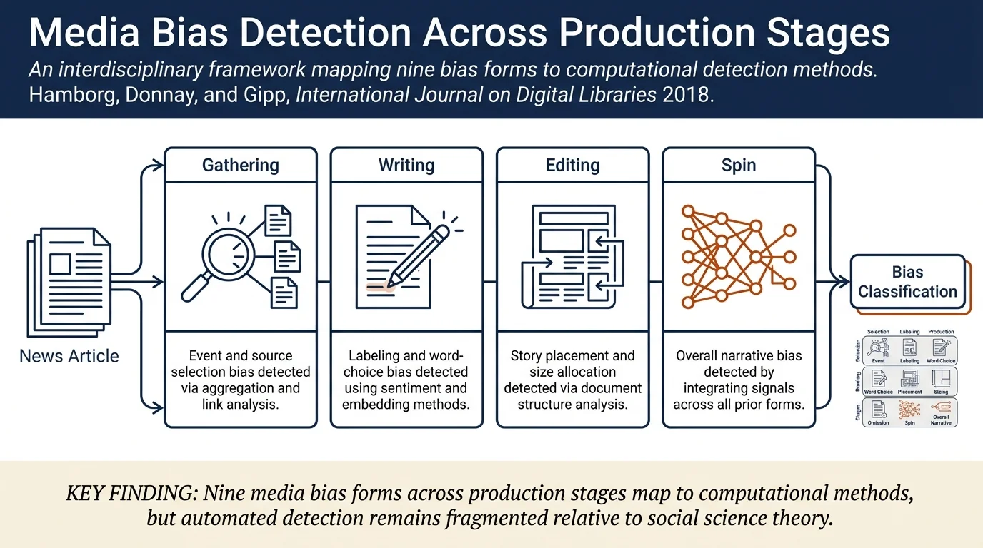 Automated identification of media bias in news articles: an interdisciplinary literature review