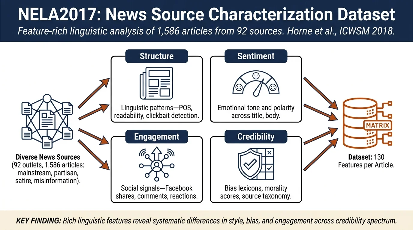 Sampling the News Producers: A Large News and Feature Data Set for the Study of the Complex Media Landscape