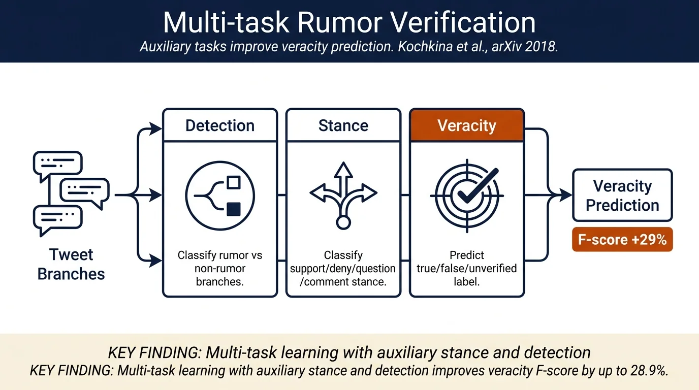 All-in-one: Multi-task Learning for Rumour Verification