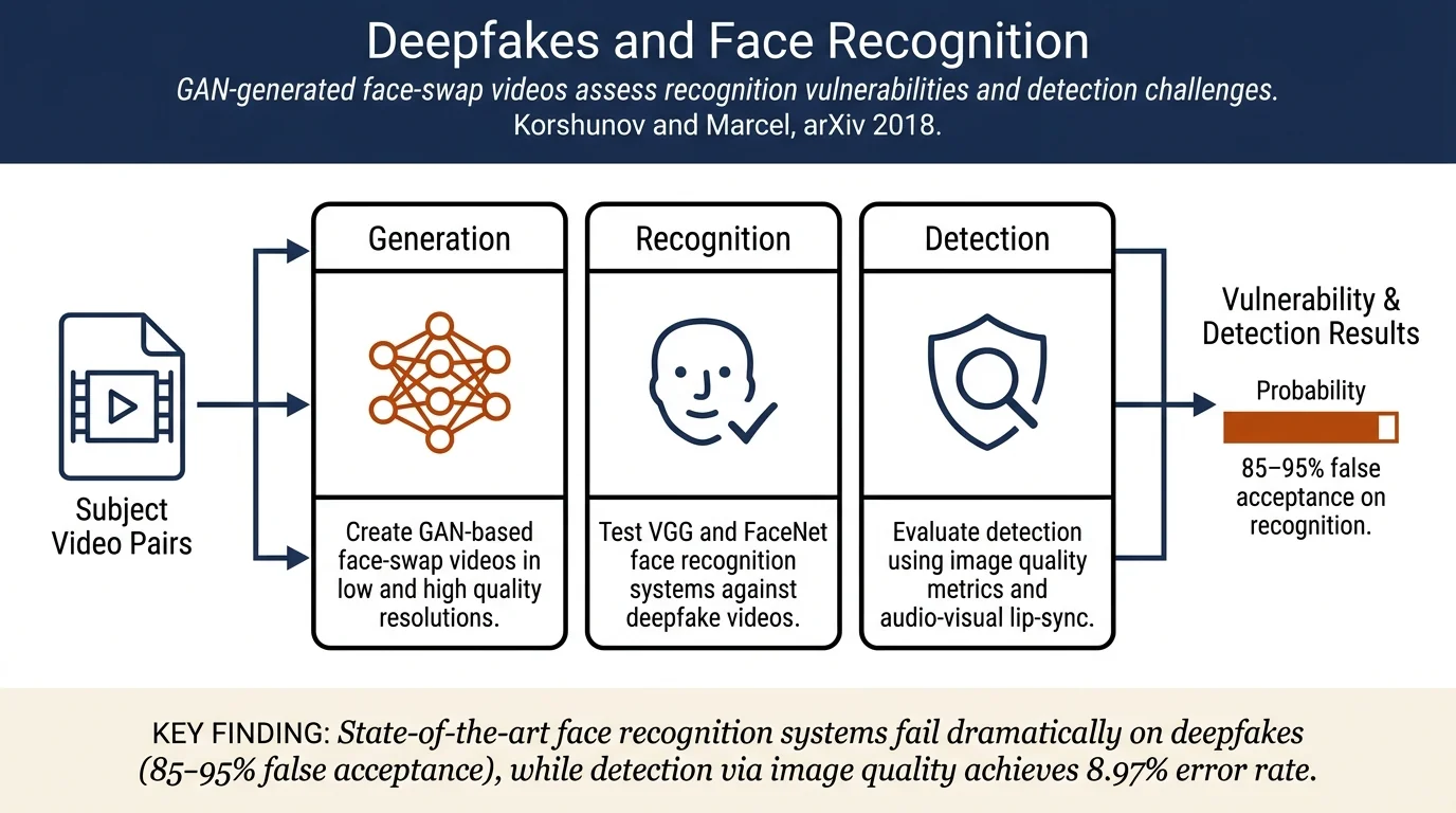 DeepFakes: a New Threat to Face Recognition? Assessment and Detection