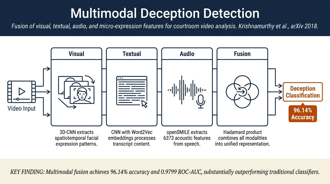 A Deep Learning Approach for Multimodal Deception Detection