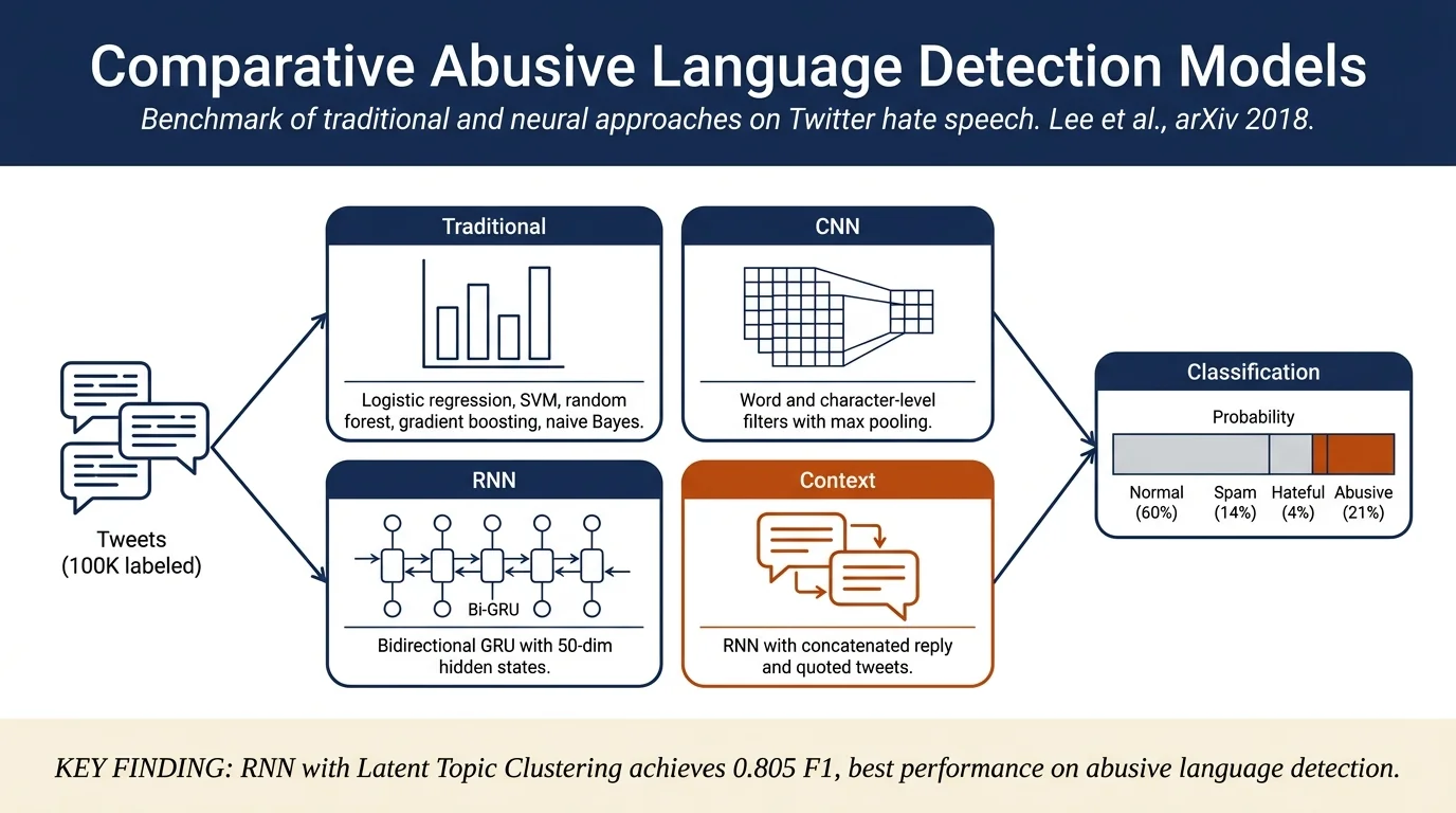 Comparative Studies of Detecting Abusive Language on Twitter