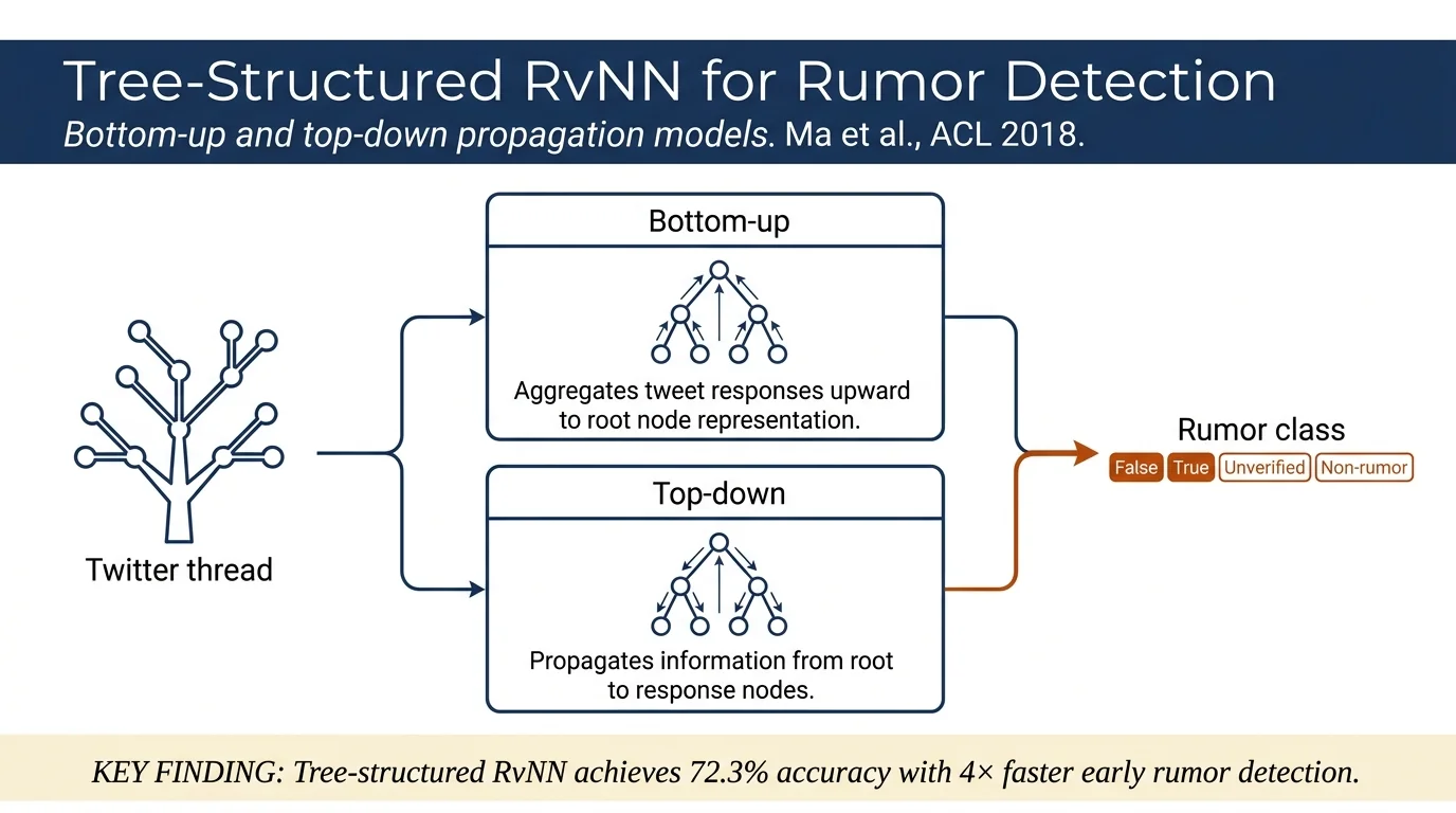 Rumor Detection on Twitter with Tree-structured Recursive Neural Networks