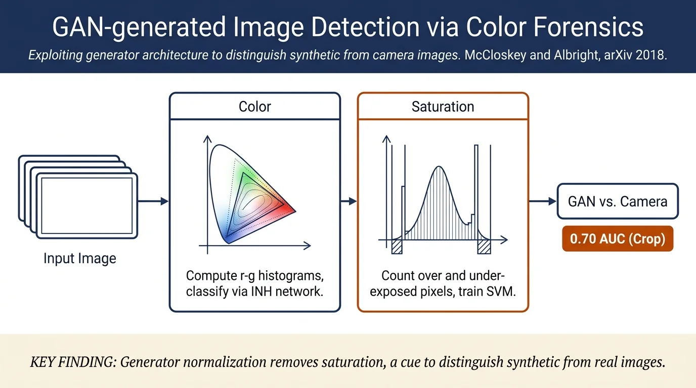 Detecting GAN-generated Imagery using Color Cues