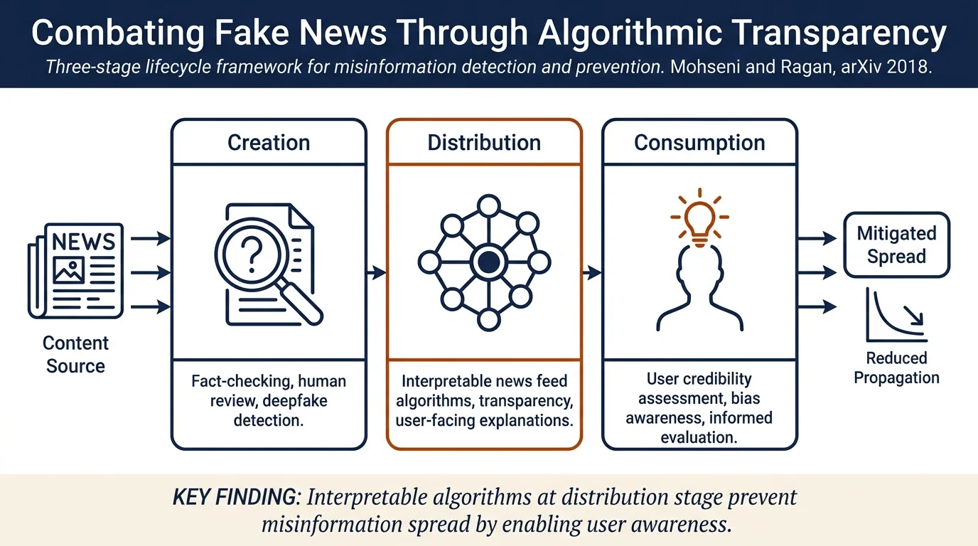 Combating Fake News with Interpretable News Feed Algorithms